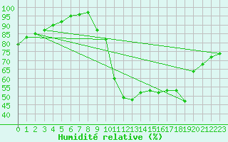 Courbe de l'humidit relative pour Pontoise - Cormeilles (95)