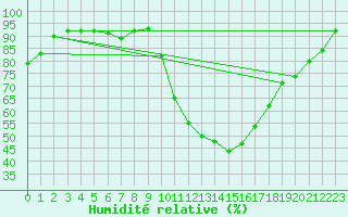 Courbe de l'humidit relative pour Saint-Maximin-la-Sainte-Baume (83)