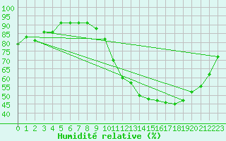 Courbe de l'humidit relative pour Neuville-de-Poitou (86)