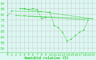 Courbe de l'humidit relative pour Croix Millet (07)