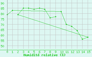 Courbe de l'humidit relative pour Croix Millet (07)