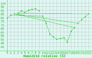 Courbe de l'humidit relative pour Sallles d'Aude (11)