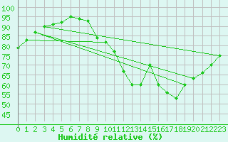 Courbe de l'humidit relative pour Monts-sur-Guesnes (86)
