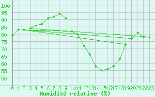 Courbe de l'humidit relative pour Koblenz Falckenstein