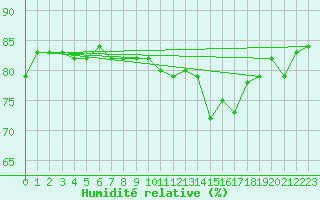 Courbe de l'humidit relative pour Aytr-Plage (17)