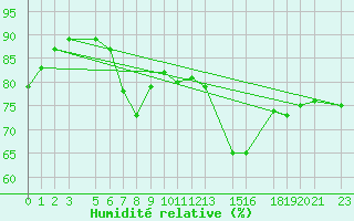 Courbe de l'humidit relative pour le bateau C6SG2