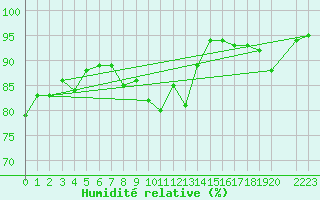 Courbe de l'humidit relative pour Skamdal