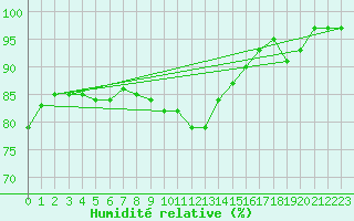 Courbe de l'humidit relative pour Herstmonceux (UK)