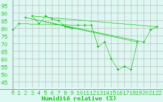 Courbe de l'humidit relative pour Bouveret