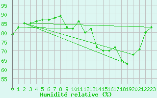 Courbe de l'humidit relative pour Quevaucamps (Be)