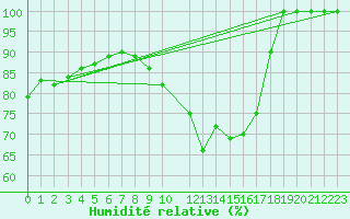 Courbe de l'humidit relative pour Metz-Nancy-Lorraine (57)