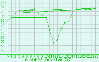 Courbe de l'humidit relative pour Le Havre - Octeville (76)