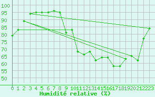 Courbe de l'humidit relative pour Vannes-Sn (56)