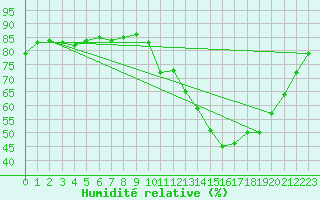 Courbe de l'humidit relative pour Sain-Bel (69)