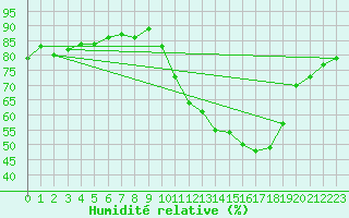 Courbe de l'humidit relative pour Gap-Sud (05)