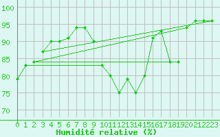 Courbe de l'humidit relative pour Gand (Be)