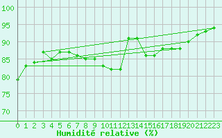 Courbe de l'humidit relative pour Amiens - Dury (80)