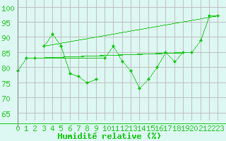 Courbe de l'humidit relative pour Kredarica