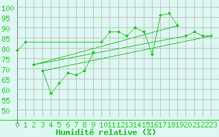 Courbe de l'humidit relative pour Aberporth