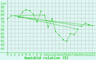 Courbe de l'humidit relative pour Palacios de la Sierra