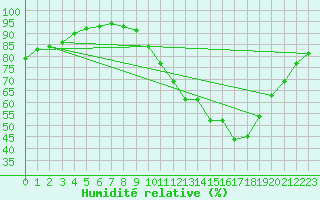 Courbe de l'humidit relative pour Woluwe-Saint-Pierre (Be)