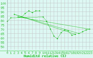 Courbe de l'humidit relative pour Chailles (41)