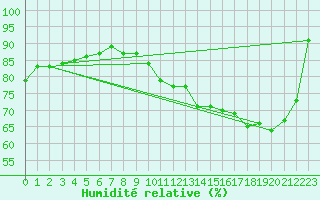Courbe de l'humidit relative pour Melun (77)