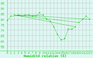 Courbe de l'humidit relative pour La Rochelle - Aerodrome (17)