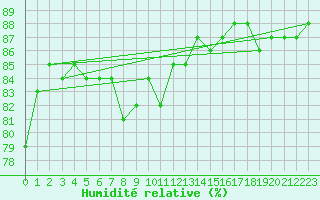 Courbe de l'humidit relative pour Herbault (41)