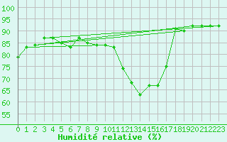 Courbe de l'humidit relative pour Cadenet (84)