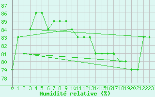 Courbe de l'humidit relative pour Nattavaara