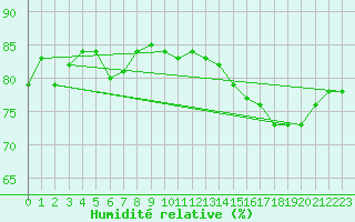 Courbe de l'humidit relative pour Crosby