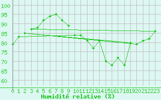 Courbe de l'humidit relative pour Nancy - Essey (54)