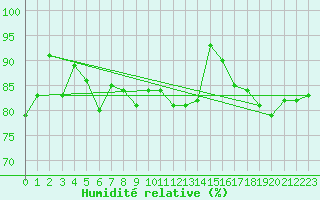 Courbe de l'humidit relative pour Westdorpe Aws