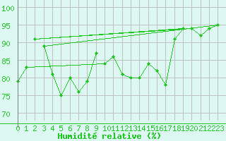 Courbe de l'humidit relative pour Mimet (13)