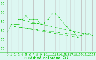 Courbe de l'humidit relative pour Kuggoren