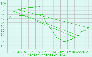 Courbe de l'humidit relative pour Die (26)