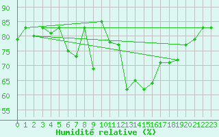 Courbe de l'humidit relative pour Chaumont (Sw)