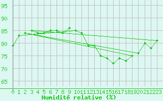 Courbe de l'humidit relative pour Llanes