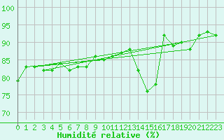 Courbe de l'humidit relative pour Renwez (08)