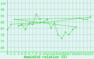 Courbe de l'humidit relative pour Tudela