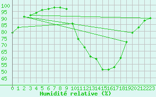 Courbe de l'humidit relative pour Souprosse (40)
