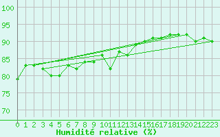 Courbe de l'humidit relative pour Zugspitze