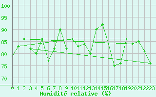 Courbe de l'humidit relative pour Plymouth (UK)
