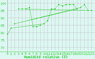 Courbe de l'humidit relative pour Inari Kaamanen