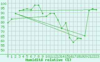Courbe de l'humidit relative pour Alenon (61)
