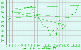 Courbe de l'humidit relative pour Ernage (Be)