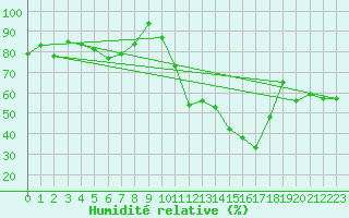 Courbe de l'humidit relative pour Santa Maria, Val Mestair