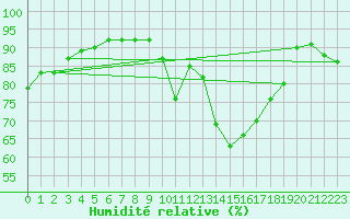 Courbe de l'humidit relative pour Hd-Bazouges (35)