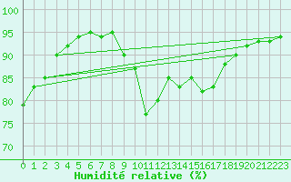 Courbe de l'humidit relative pour Saint-Bonnet-de-Bellac (87)